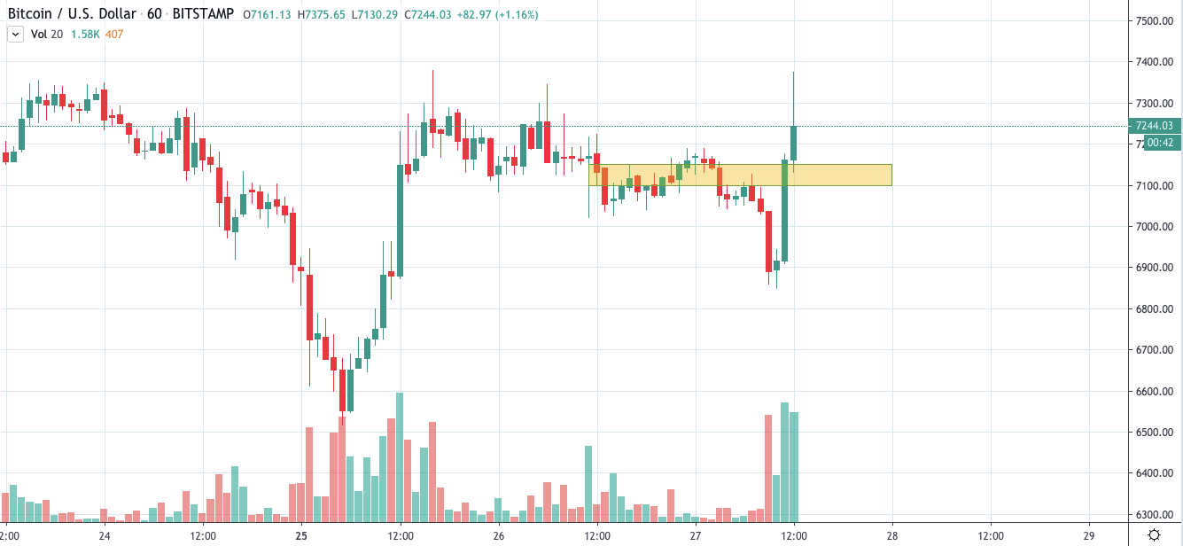 BTC/USD chart by TradingView